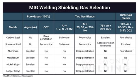 what gas for mig welding sheet metal|mig welding gas mixture charts.